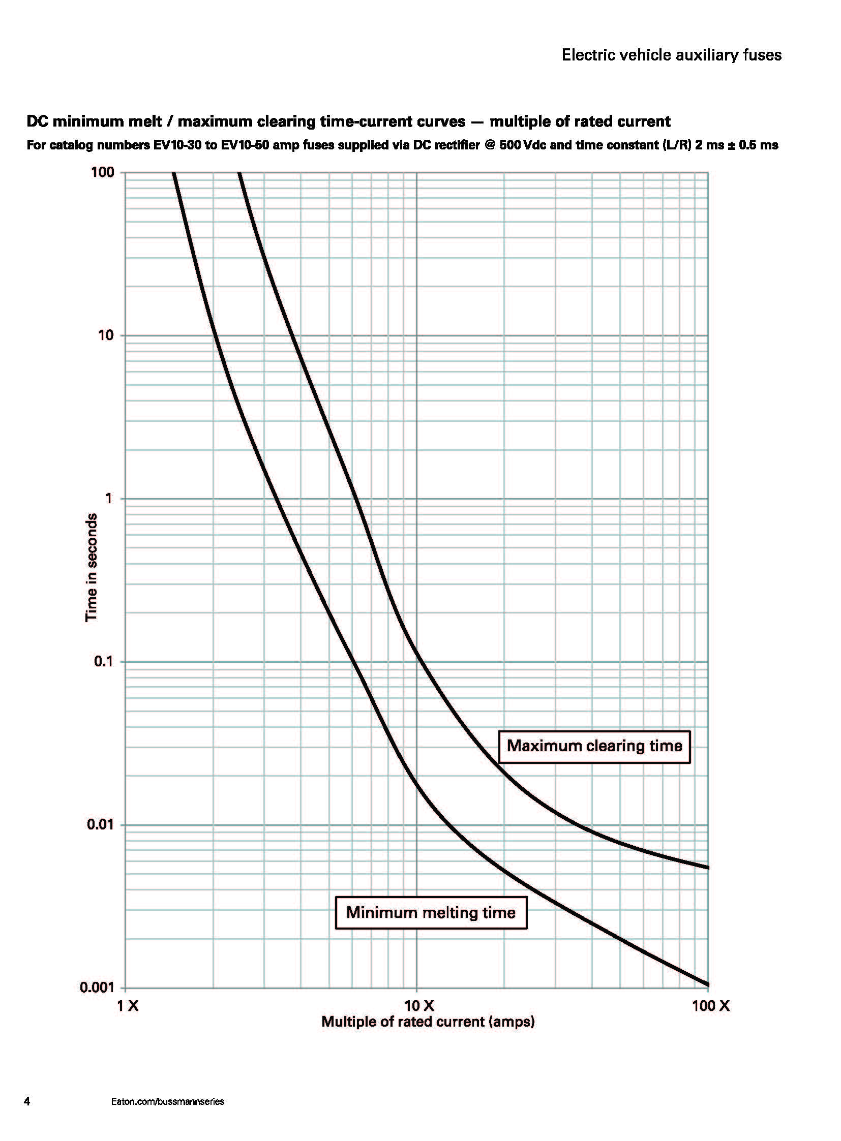 EV10電動(dòng)汽車(chē)控制盒熔斷器 曲線(xiàn)圖 EV10電動(dòng)汽車(chē)控制盒熔斷器 曲線(xiàn)圖