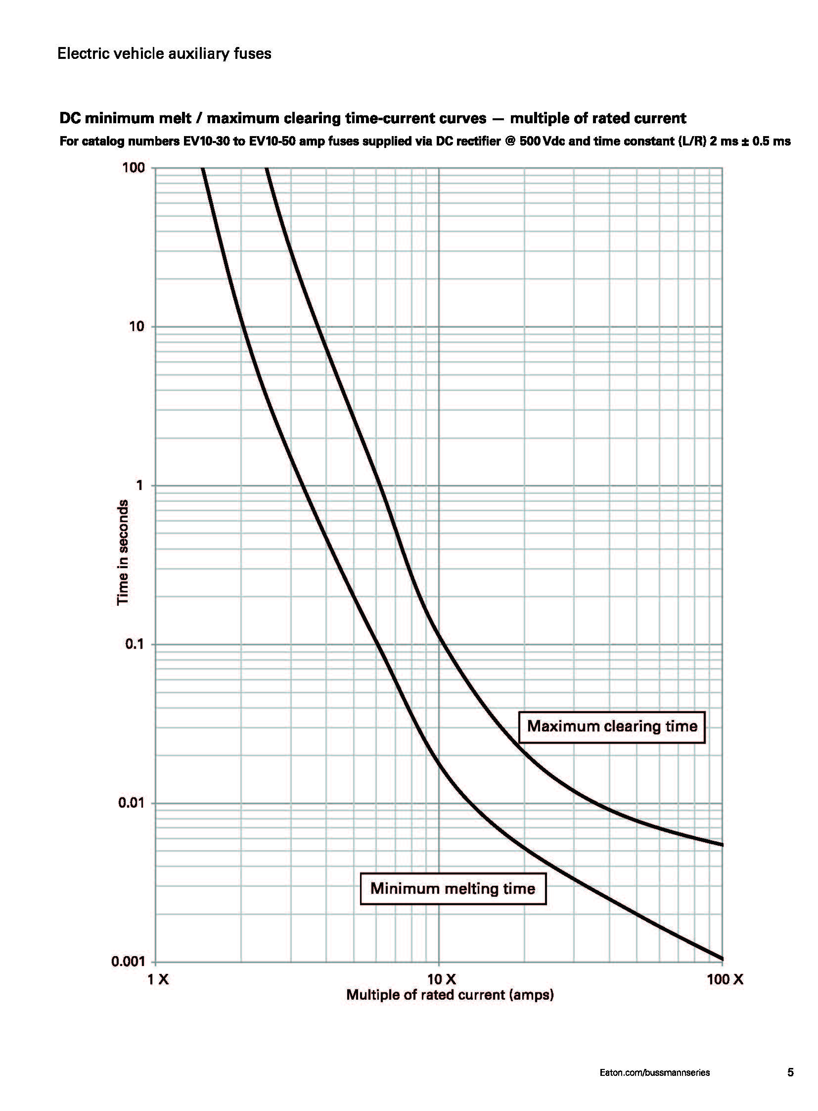 EV10電動(dòng)汽車(chē)控制盒熔斷器 曲線(xiàn)圖 EV10電動(dòng)汽車(chē)控制盒熔斷器 曲線(xiàn)圖