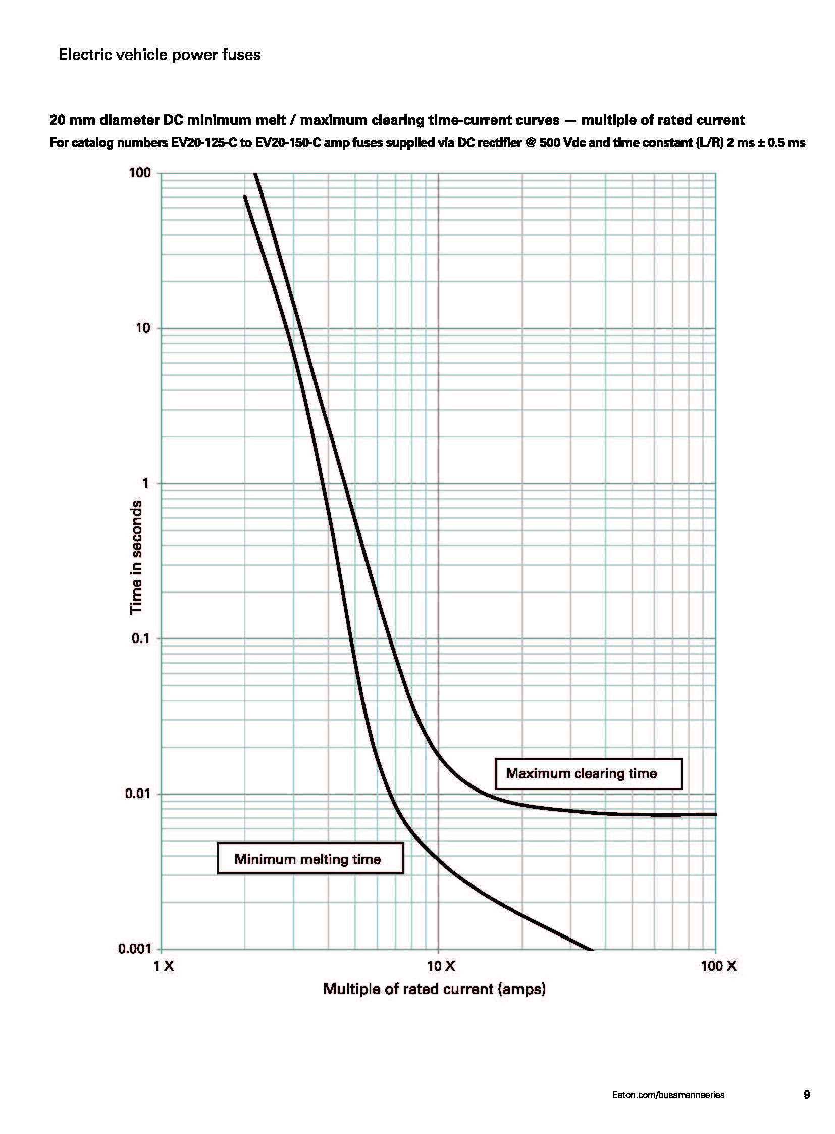 EV20 電動汽車熔斷器 曲線圖 EV20 電動汽車熔斷器 曲線圖