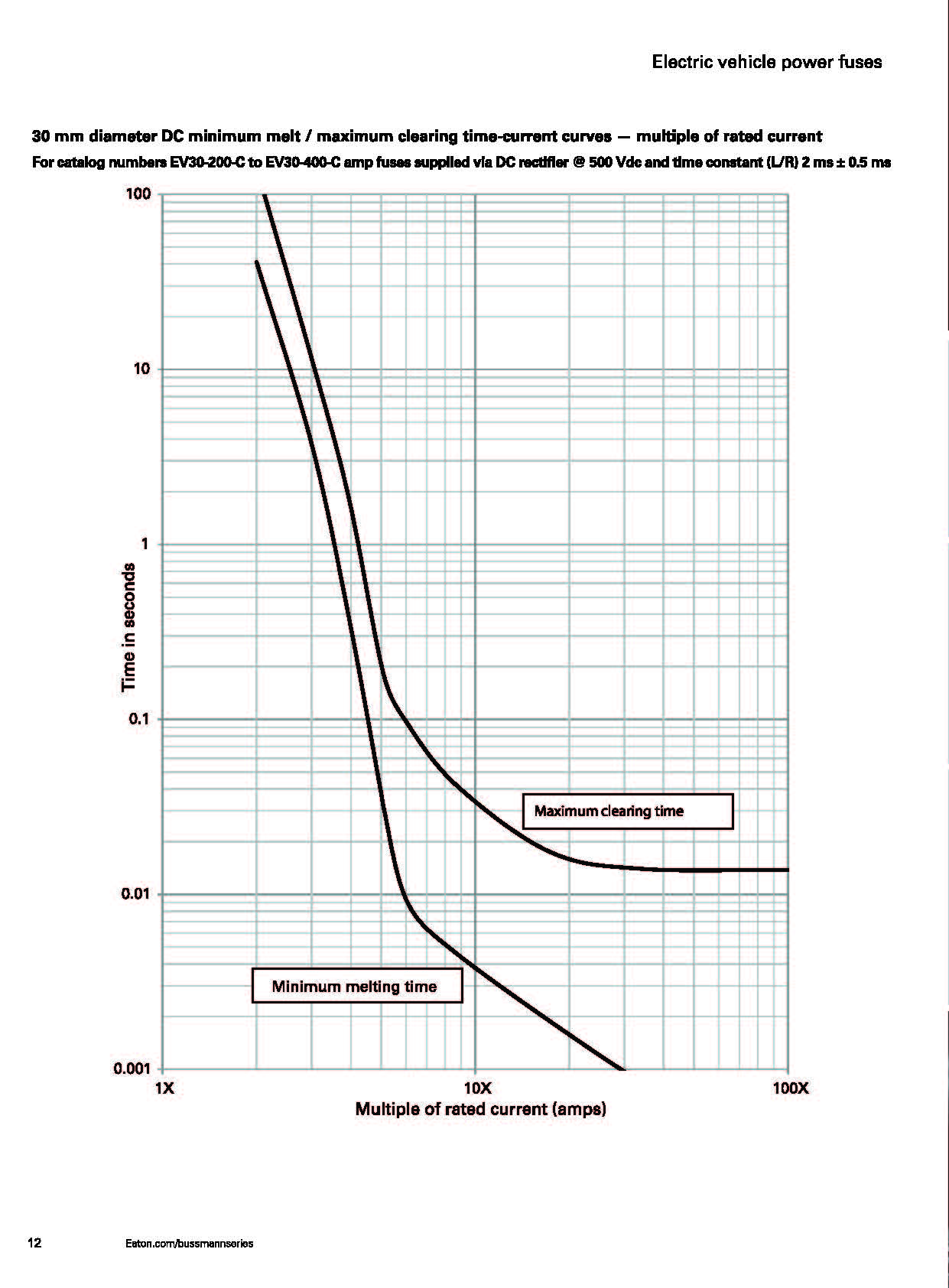 EV30 電動汽車高壓盒熔斷器 30MM 曲線圖 EV30 電動汽車高壓盒熔斷器 30MM 曲線圖