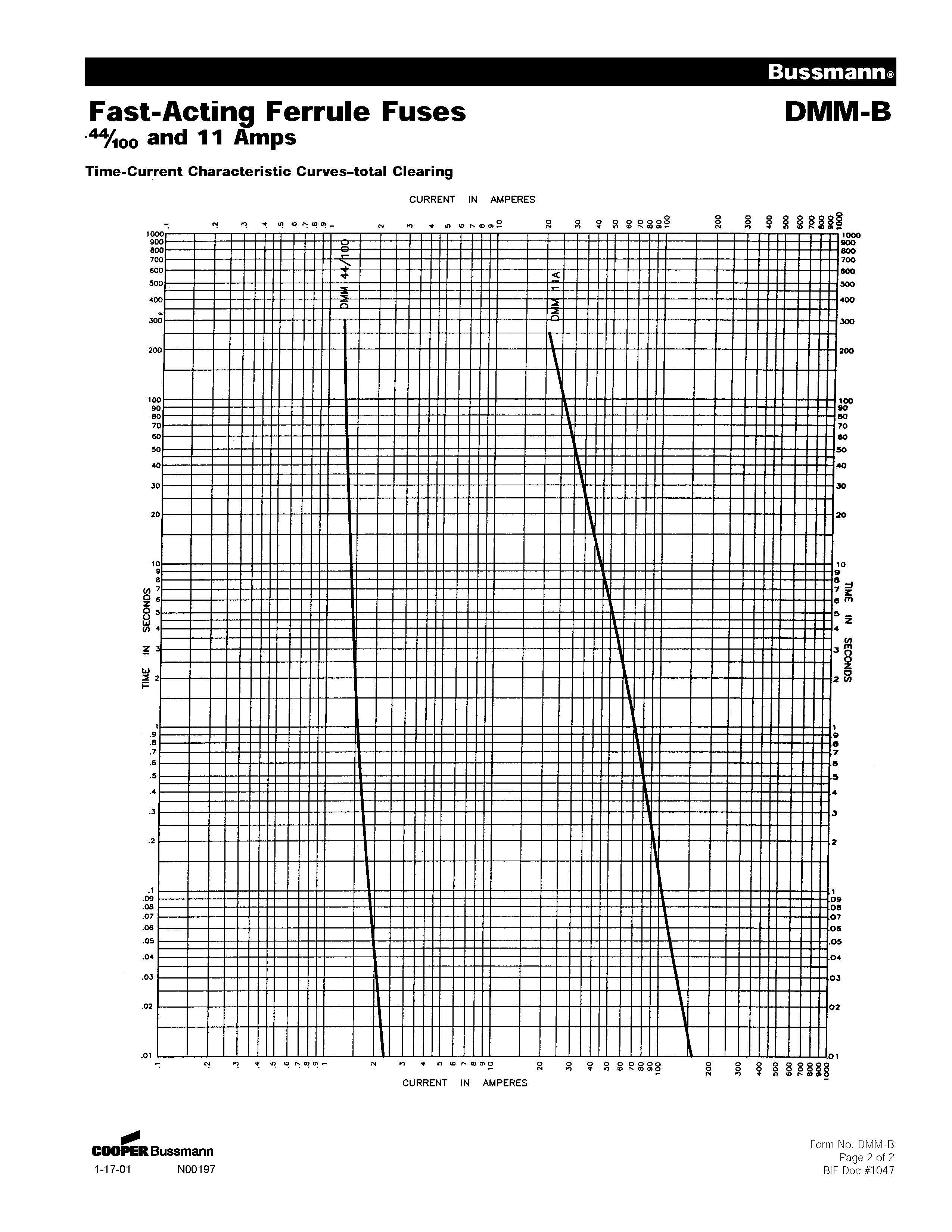 DMM-44-100系列fluke專用保險絲 曲線圖 DMM-44-100系列fluke專用保險絲 曲線圖